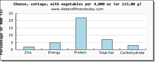 zinc and nutritional content in cottage cheese